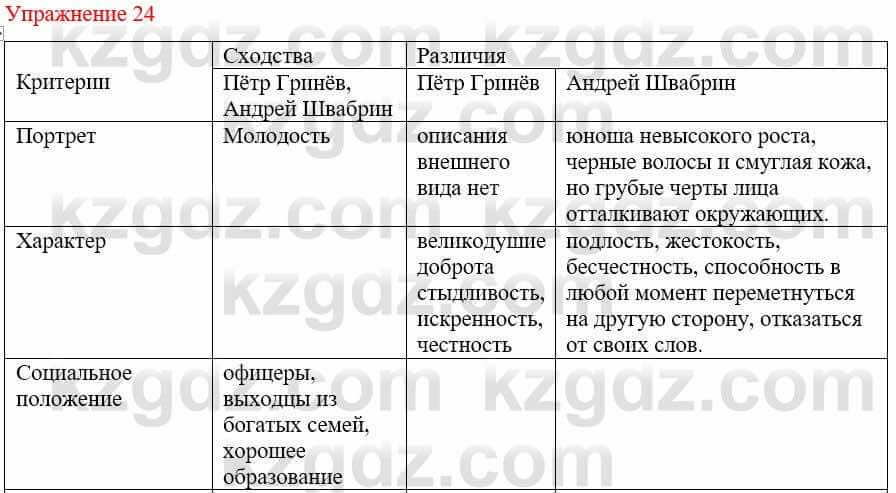 Русский язык и литература Учебник. Часть 1 Жанпейс У. 9 класс 2019 Упражнение 24