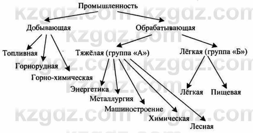 География Каратабанов Р. 7 класс 2019 Вопрос на повторение 6