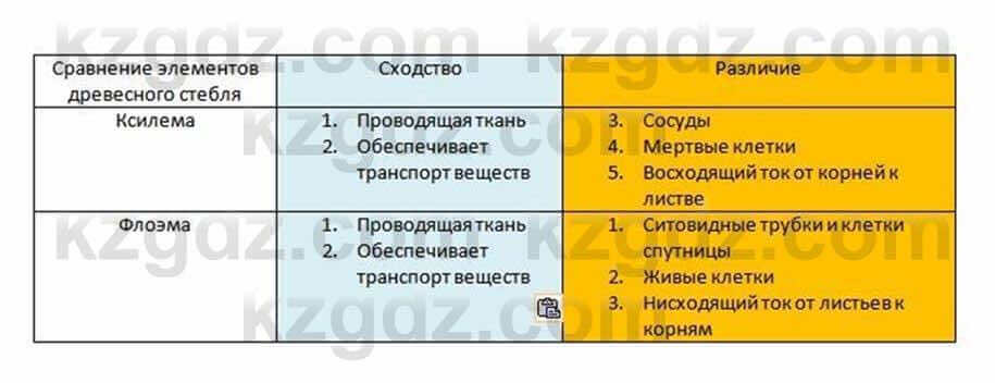 Биология Очкур 7 класс 2018  Задание 23.1